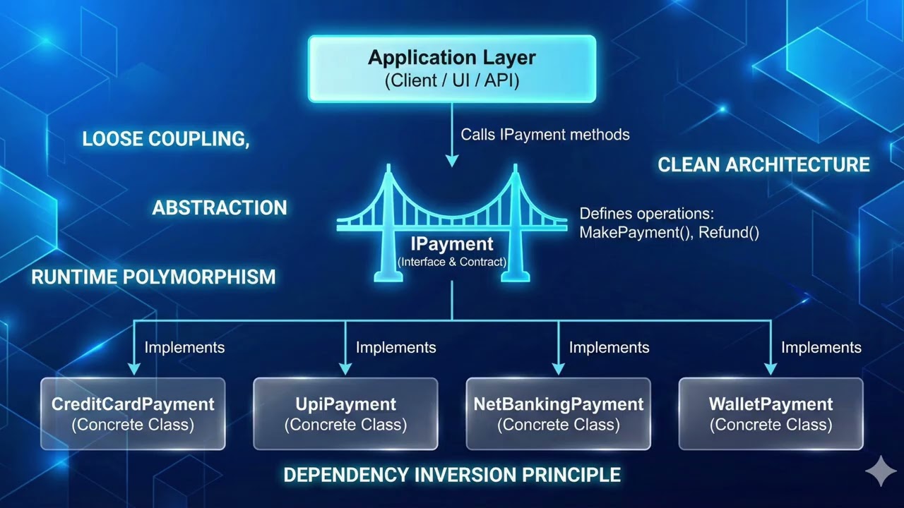 Interface in OOP Explained Simply | Real-Life Example & C# Interface Tutorial