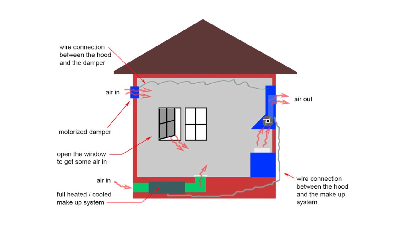 Make Up Air Ventilation System | Saubhaya Makeup