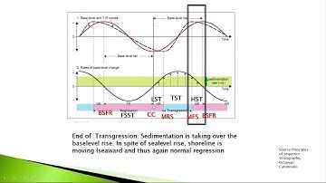 Basics of sequence stratigraphy