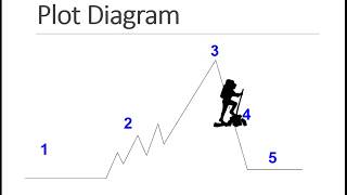 Plot Diagram