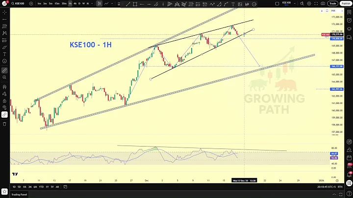 KSE100 Index Bearish Signal? Rising Wedge & RSI Divergence | Market Correction Ahead