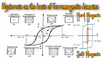 Hysteresis loop for ferromagnetic materials