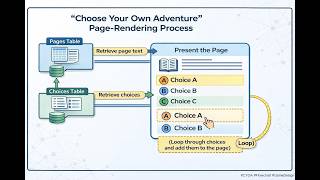 Sora's awful attempt to animate the CYOA page-rendering process!