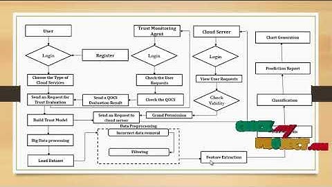 JAVA Cloud Computing Project - Multi-Dimensional Trust Model for Processing Big Data -ClickMyProject
