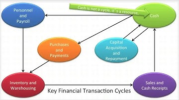 What Are Financial Transaction Cycles - Video Slides 1-19