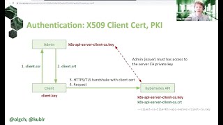 Kubernetes RBAC 101