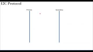 Serial Communications - I2C