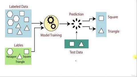 Lecture #21: Supervised Machine Learning