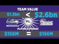 Superbowl Fun Facts | CNBC International