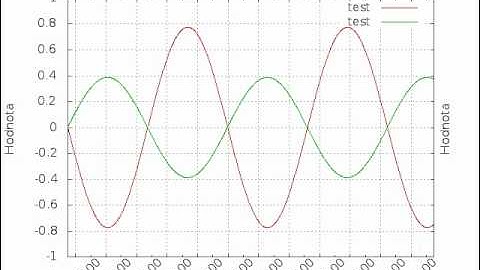 GNU Plot animation - rotation
