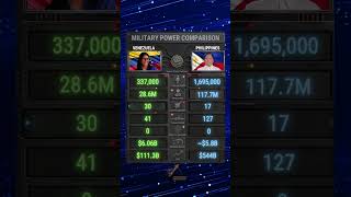 🇻🇪 Venezuela vs 🇵🇭 Philippines 2026: Military Power Comparison! #venezuela #philippines #military