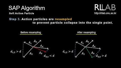 Soft Action Particle Deep Reinforcement Learning for a Continuous Action Space