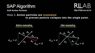 Soft Action Particle Deep Reinforcement Learning for a Continuous Action Space