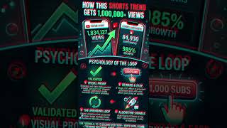 The secret psychology behind viral shorts 🧠🚀#Shorts #ViralLoop