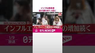 【速報】インフルエンザ感染者の増加続く  前の週の約1.5倍に  #shorts