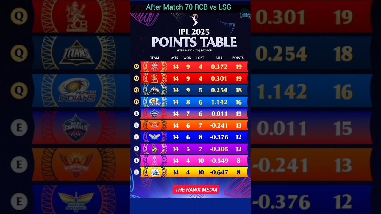 IPL 2025 Points Table Today | After RCB vs LSG Match 70 | Updated Standings