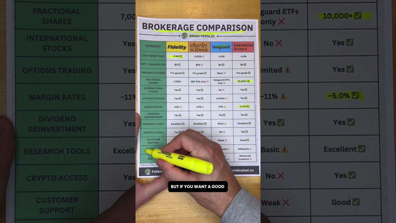 Какая брокерская компания лучше? Fidelity vs Schwab vs Vangaurd vs Interactive Brokers