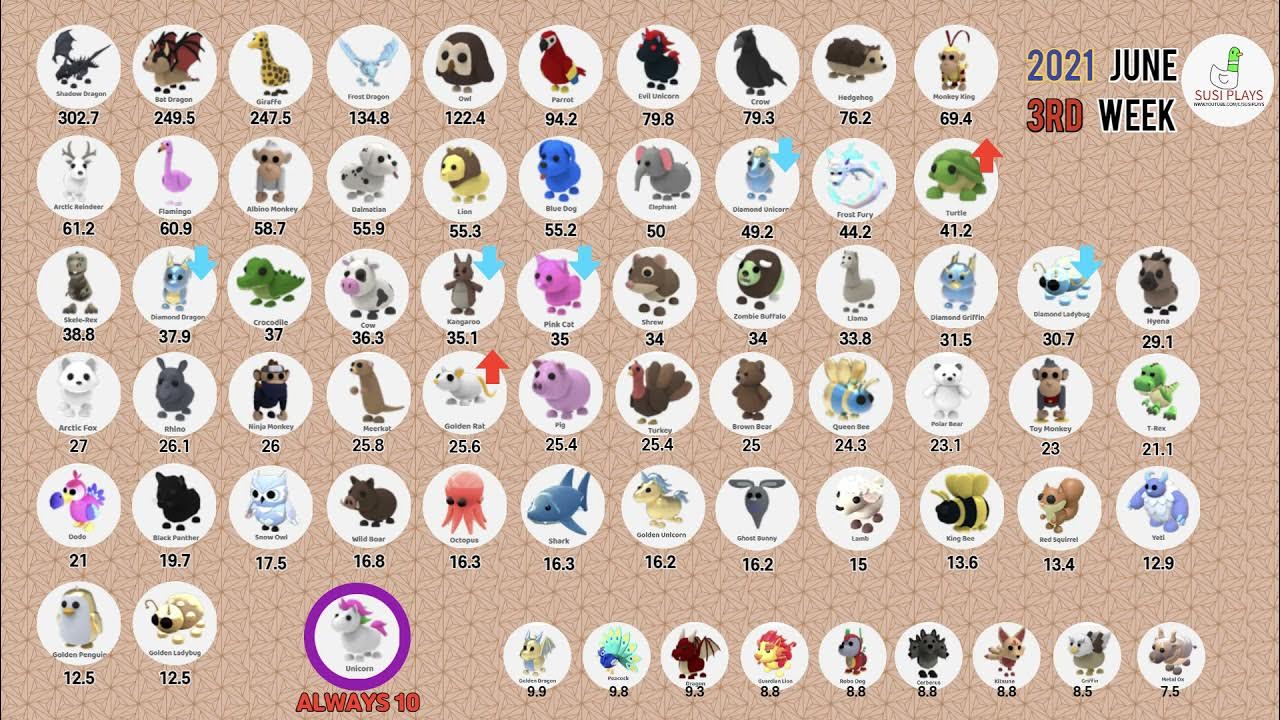 All Pets VALUE List In Adopt Me! Roblox Adopt Me Update New Pets