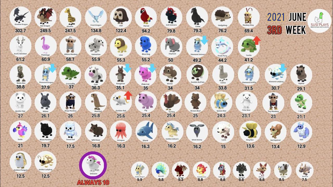 Pet value list 3rd week of JUNE, ADOPT ME, ROBLOX 