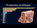 Top countries by feldspar production 19702018