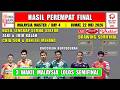 Hasil Lengkap 8 Besar Malaysia Master 2026 Hari Ini ~ UNGGULAN BERGUGURAN ~ 3 WAKIL MALAYSIA MENANG