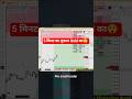 5 मिनट का तूफान Gold का😲 || #xauusd #trading #livestream #money #shorts