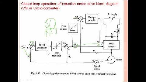Closed loop operation of induction motor drive block diagram: (VSI or Cyclo-converter)
