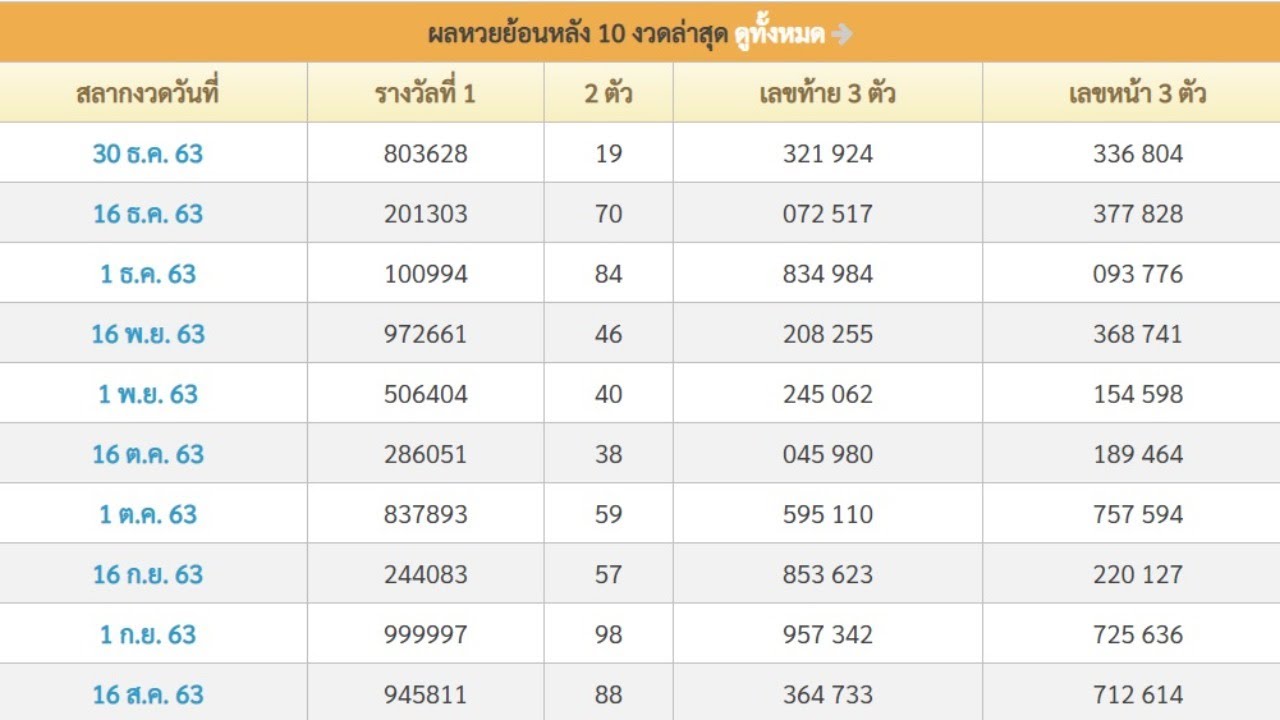 สถิติหวยออกปี 2563 ทั้งหมดทุกรางวัล ตรวจหวยย้อนหลัง 2020