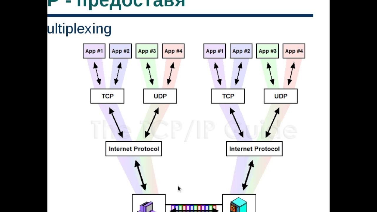 Tcp udp какой уровень. Udp протокол. tcp udp протоколы. принцип работы tcp.