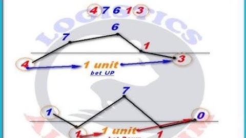 Algorithm Based Strategy For Rise and Fall Market