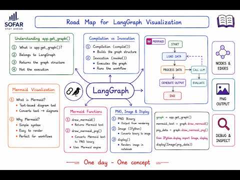 Display LangGrapgh Workflow for Investigating