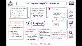 Display LangGrapgh Workflow for Investigating