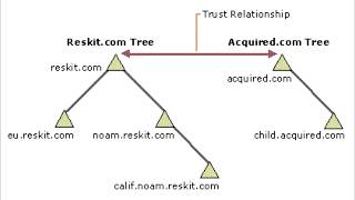 Active Directory Structure