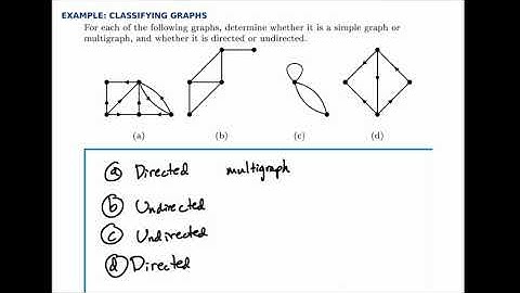 Graph Theory Example: Classifying Graphs