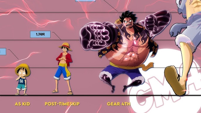 ONE PIECE Luffy's All Gears Strength & Weakness, All Forms