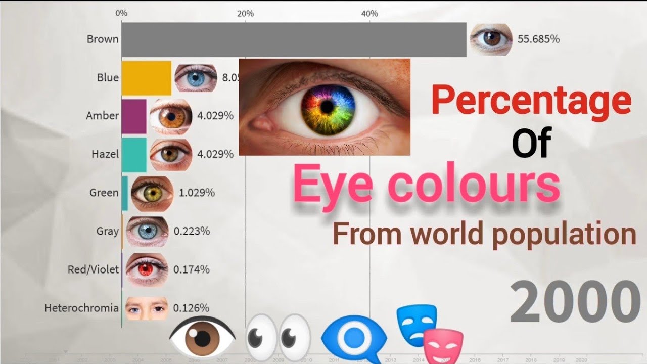 Most popular eye colors 2000-2020 || World population percentage - YouTube