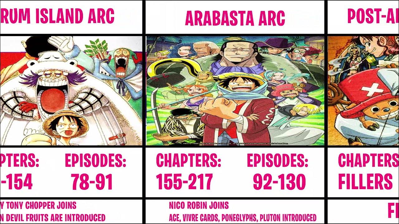 ONE PIECE List of All Arcs in Order, Arc Covers