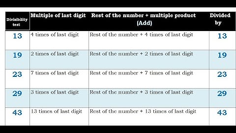 #Prime divisibility test,#divisibility of  2, 3, 5,7,11,13,19,23,29 & 43,#chinaracademyofmathematics
