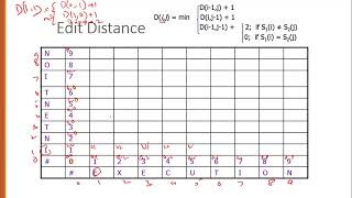 Computing Minimum Edit Distance