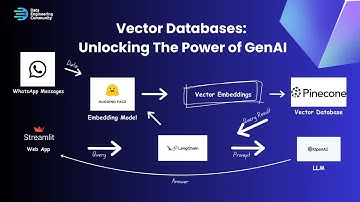 Vector  Databases: Unlocking the Power of GenAI