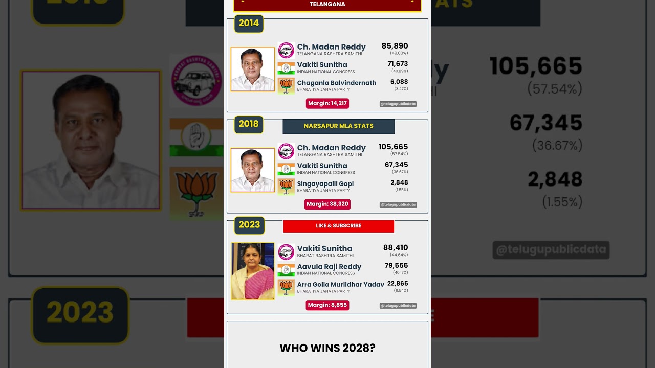 📊 Narsapur Assembly Election Results (2014–2023) | Telangana 