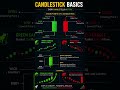 Candlestick Basics in Trading | Easy Telugu Explanation for Beginners