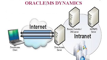 Sap IDES Remote Server Access