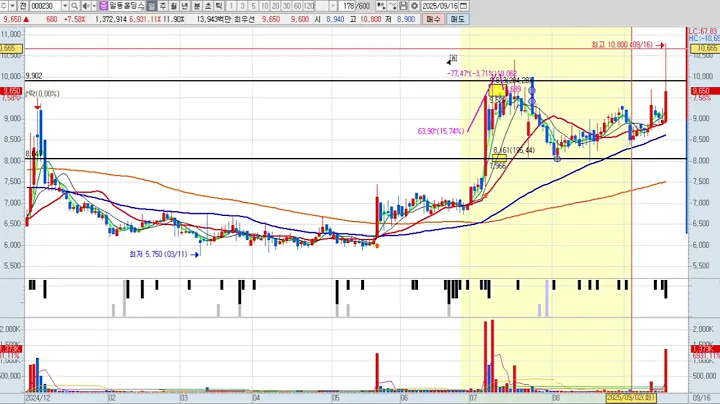일동홀딩스 2차 000230 패턴분석 및 투자전략