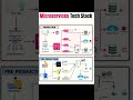 🚀 Microservices Tech Stack Modern Architecture Guide #Microservices #TechStack #SoftwareArchitecture