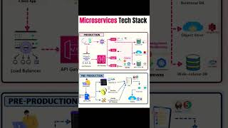 🚀 Microservices Tech Stack Modern Architecture Guide #Microservices #TechStack #SoftwareArchitecture