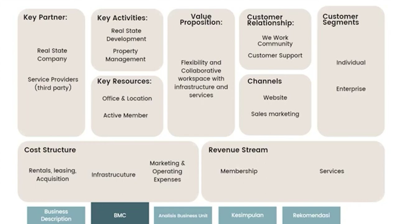 Analisis Business Model WeWork - YouTube