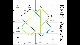 How do Rashi Aspects Affect Planets and Signs?