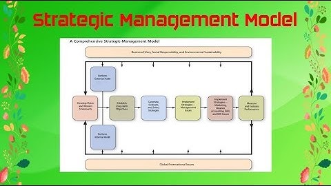 Strategic Management Model | Strategy Formulation, Implementation and Evaluation | Md Azim