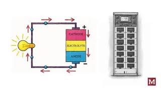 Inside The Battery Cells, Modules Units